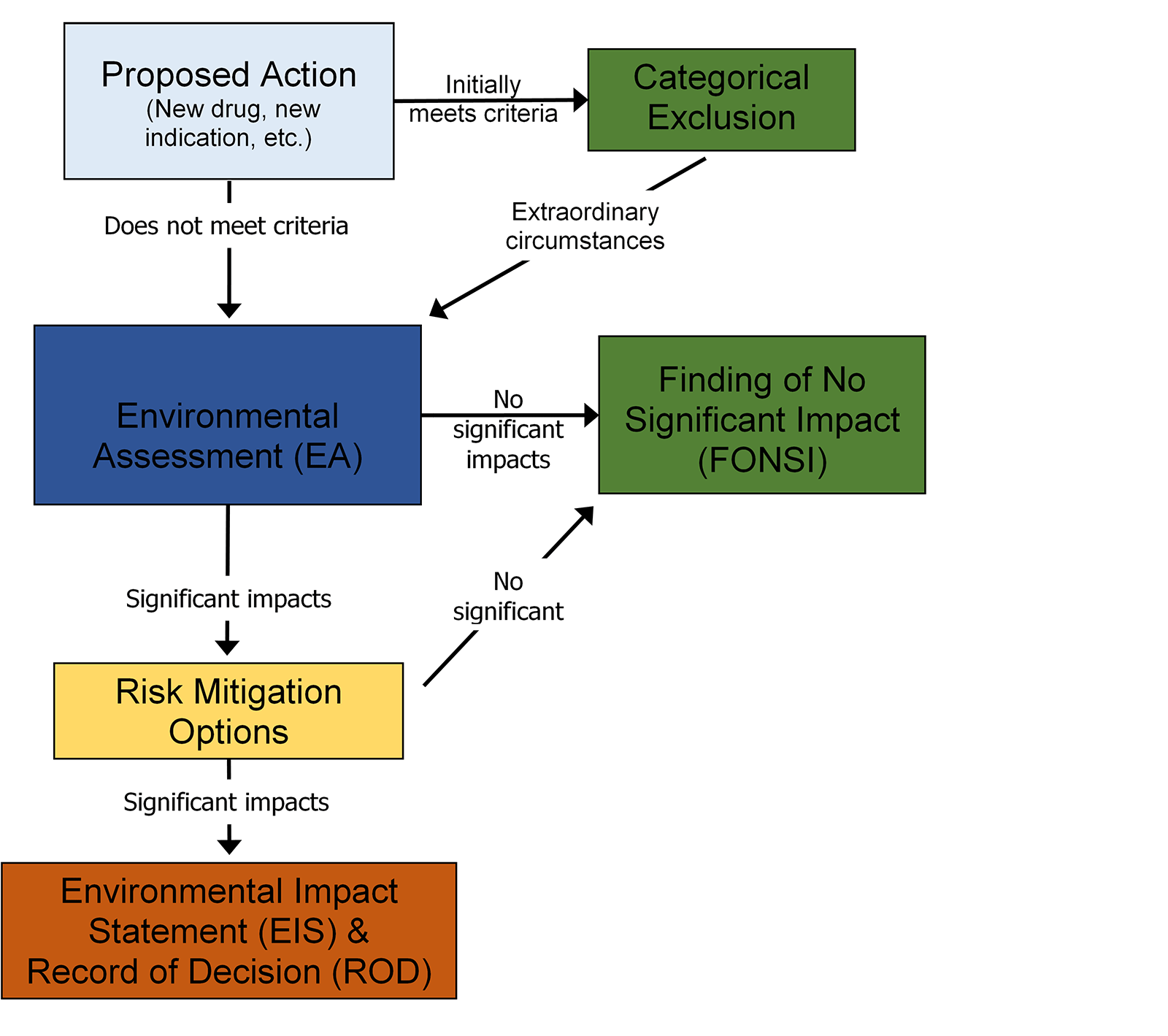 A flow chart of the environmental review process for a proposed action. If a proposed action cannot be categorically excluded because there are extraordinary circumstances or unacceptable risk, an environmental assessment is needed. If there are acceptable risks or if risk mitigations can be implemented, a finding of no significant impact can be prepared. If there are still unacceptable risks, an environmental impact statement and record of decision will be necessary.
