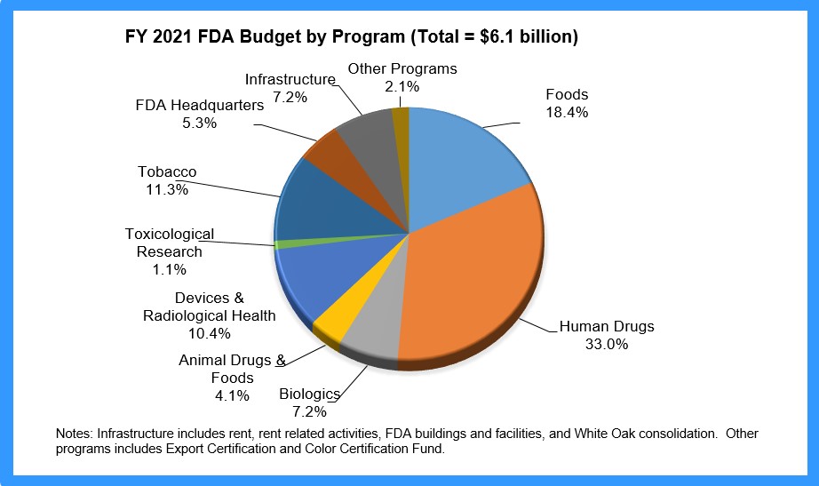 FY 2021 FDA Budget pie chart