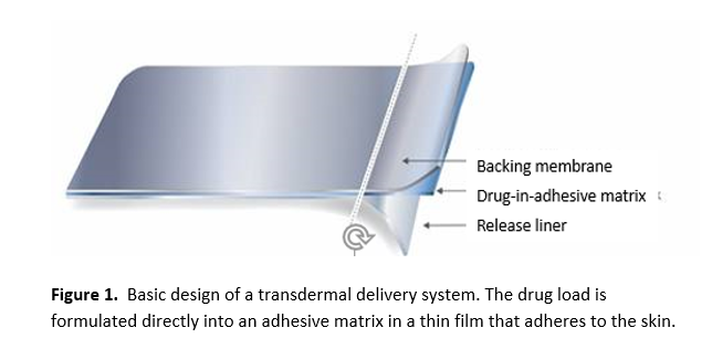 Figure 1.  Basic design of a transdermal delivery system. The drug load is formulated directly into an adhesive matrix in a thin film that adheres to the skin.