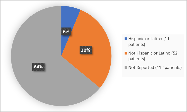 Pie charts summarizing ethnicity of patients enrolled in the clinical trial. In total,  11 patients were Hispanic or Latino (6%) and 52 patients were not Hispanic or Latino (30%).