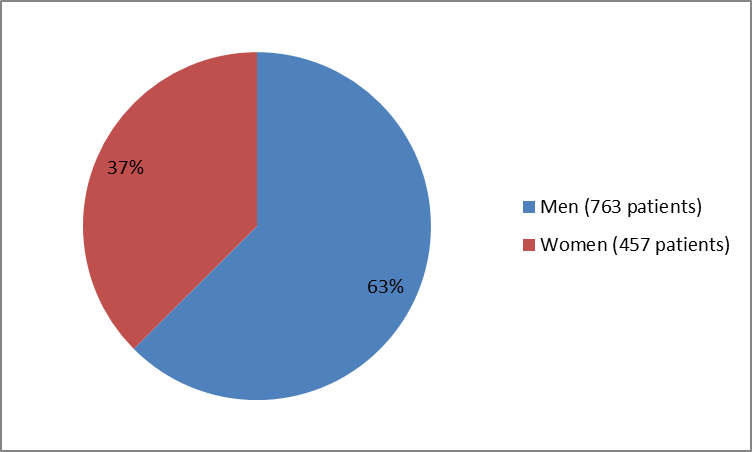 Figure 1. Baseline Demographics by Sex REXULTI