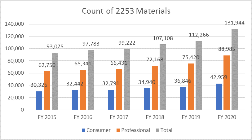 2253 Materials