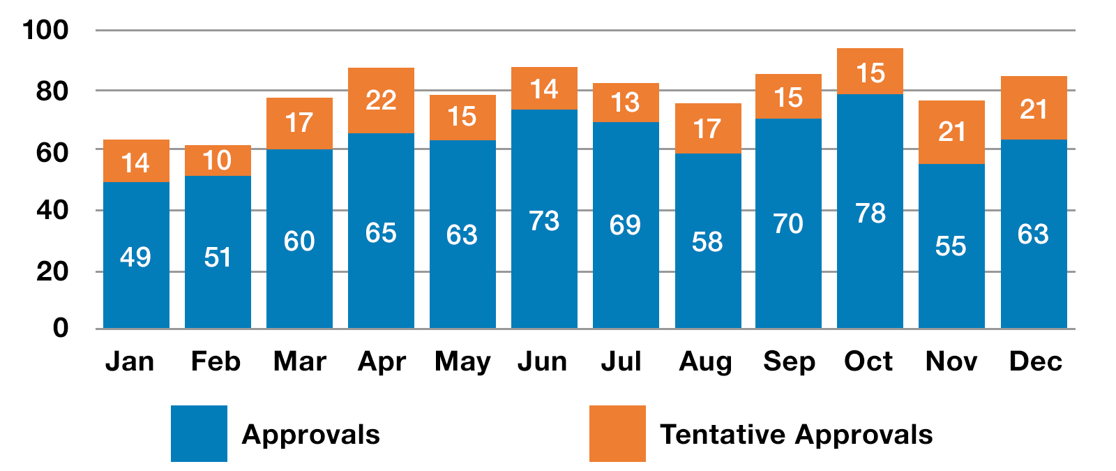 Bar graph showing the number of final generic drug approvals and tentative generic drug approvals by month in 2020