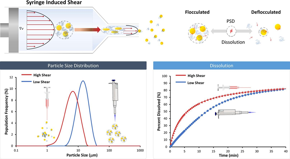 Figure 2. Visualizing the impact of shear during needle injection on particle flocculation (top) and subsequent effect on particle size distribution (bottom left) and dissolution (bottom right) [1]. 