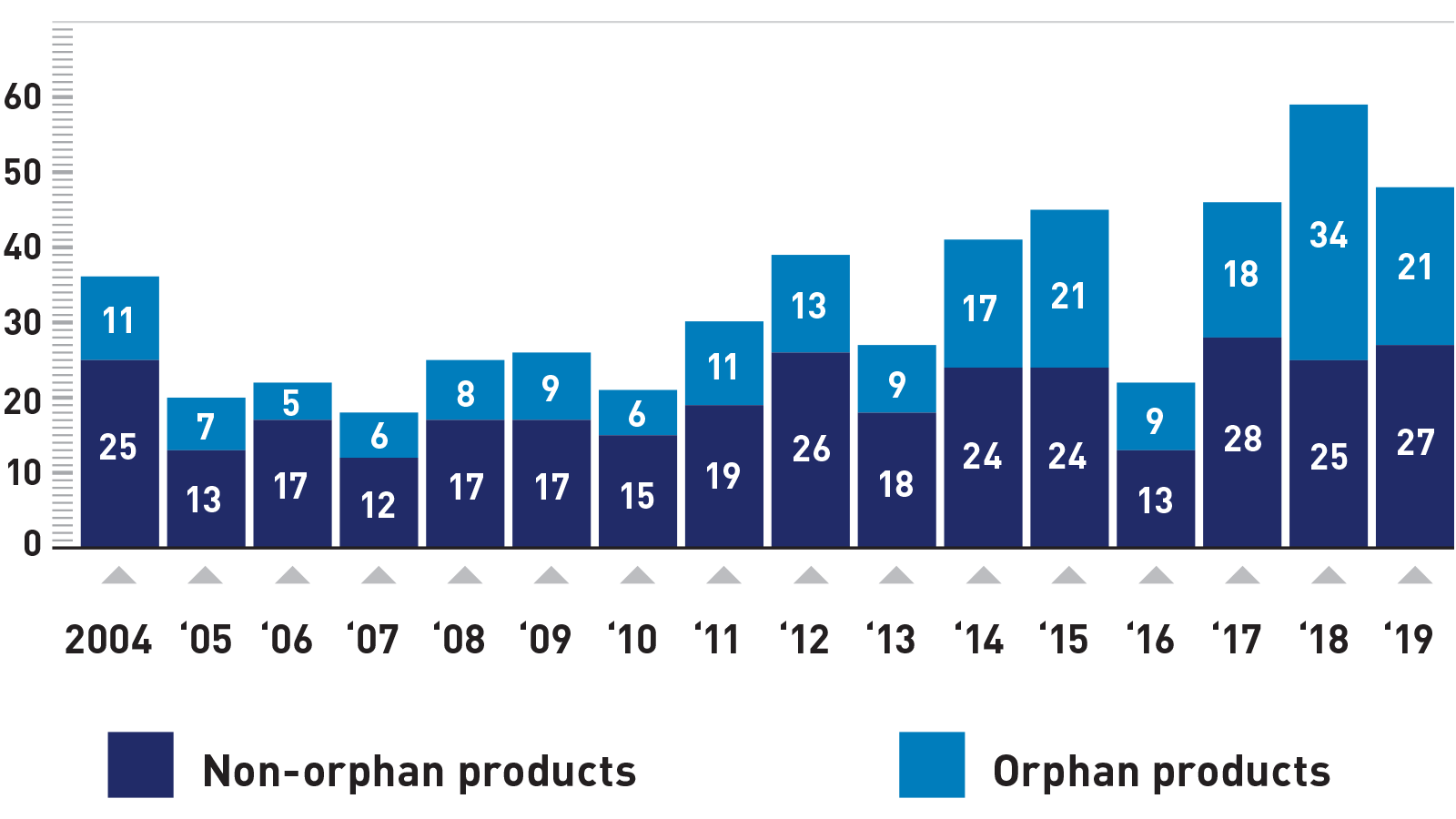 Number of novel drugs receiving orphan designation by year of approval 2004 - 2019