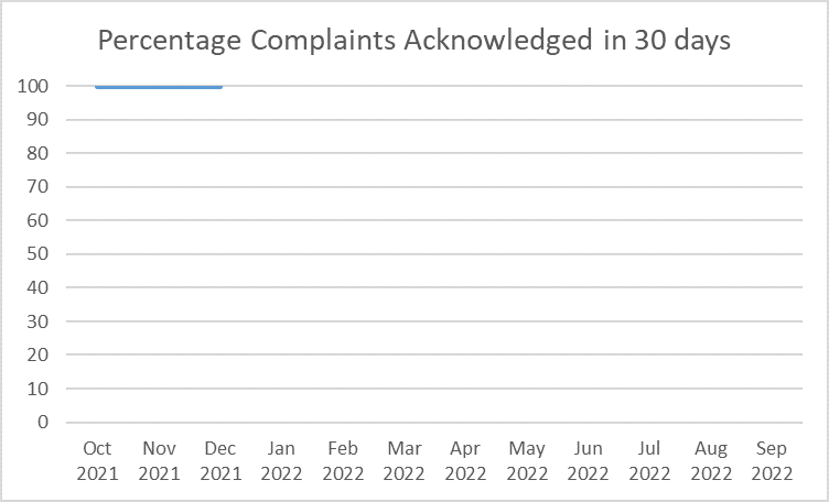 OPDP Metrics Percentage Complaints Acknowledged 30 Days as of 012122