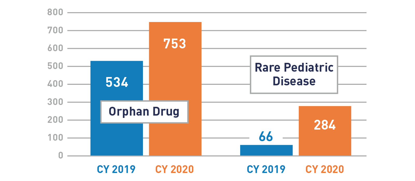 Orphan Drug and Rare Pediatric Disease Designation Requests Received 2019 vs 2020