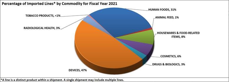 Pie chart showing Percentage of Imported Lines by Commodity for Fiscal Year 2021