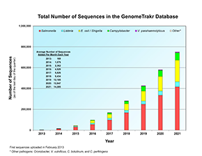Chart of total number of Salmonella, Listeria, E. coli / Shigella, Campylobacter, Vibrio parahaemolyticus, and other pathogen sequences in the GenomeTrakr database.