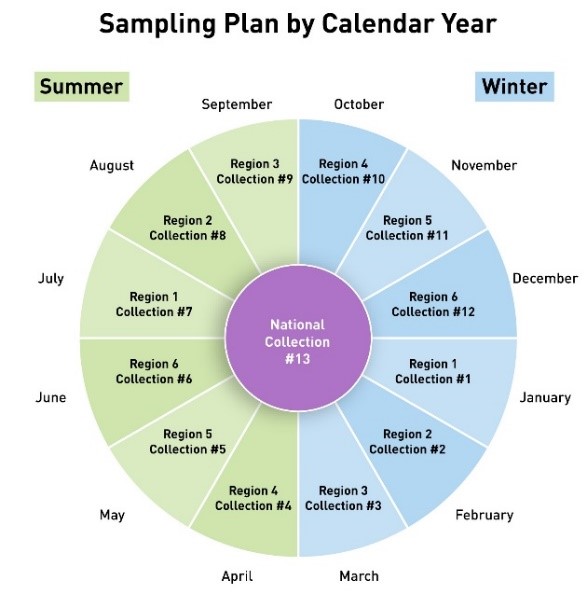 Sampling Plan by Calendar Year Graph