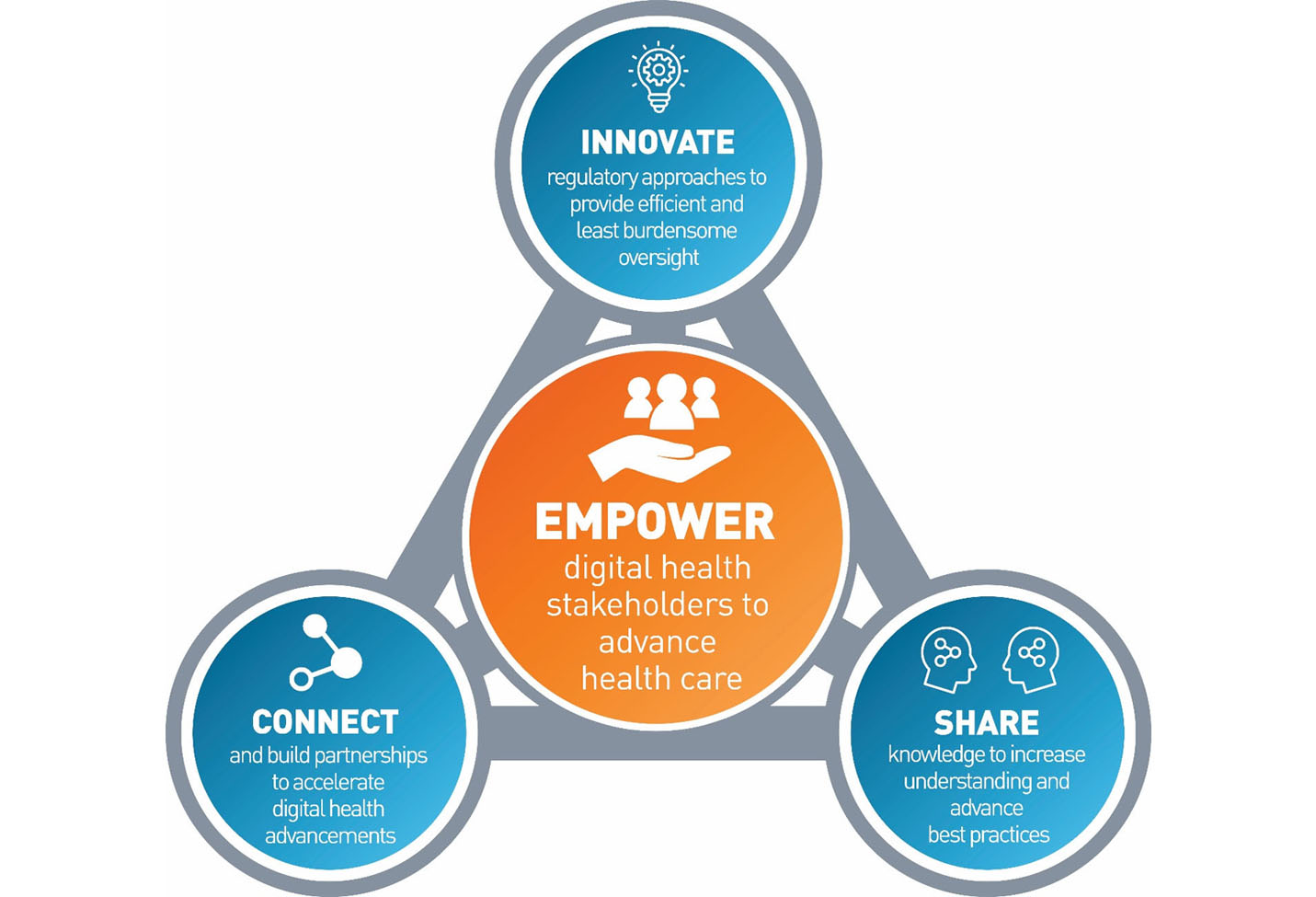 Empower digital health stakeholders to advance health care.  Innovate regulatory approaches to provide efficient and least burdensome oversight.  Connect and build partnerships to accelerate digital health advancements.  Share knowledge to increase understanding and advance best practices.