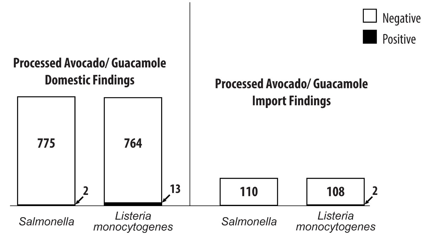 Processed Avocado and Guacamole Results as of 10/15/2019