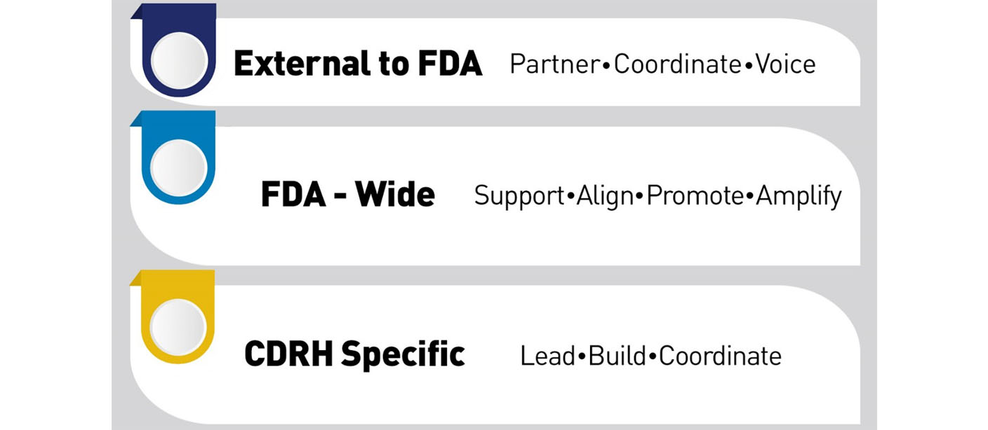 External to FDA - Partner, Coordinate, Voice.  FDA-wide - Support, Align, Promote, Amplify.  CDRH Specific - Lead, Build, Coordinate.
