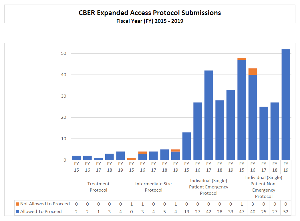 CBER Expanded Access Protocol Submissions FY15-19