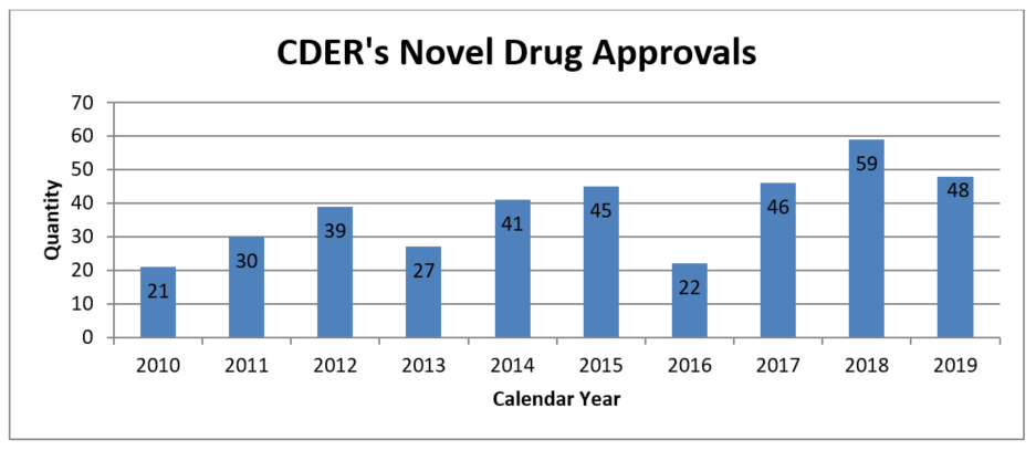 In 2019, CDER approved 48 novel drugs. The 10-year graph below shows that from 2010 through 2018, CDER has averaged about 37 novel drug approvals per year.