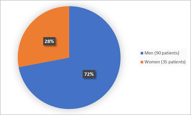 Pie chart summarizing how many men and women were in the clinical trial. In total, 90 men (72%) and 35 women (28%) participated in the clinical trial.