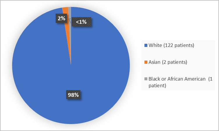Pie chart summarizing the percentage of patients by race in the clinical trial. In total, 122 Whites (98%), 1 Black (<1%%), and 2 Asians (2%), participated in the clinical trial.)