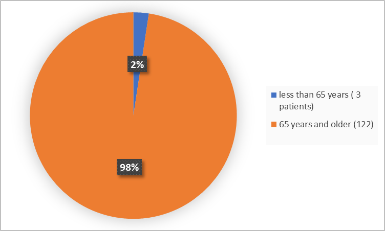  Pie chart summarizing how many individuals of certain age groups were  in the clinical trial.  In total, 3 participants were below 65 years old (2%) and 122 participants were 65 and older (98%).