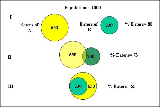 Effect of Overlap of Eater Sub-Populations on Total Eater Population