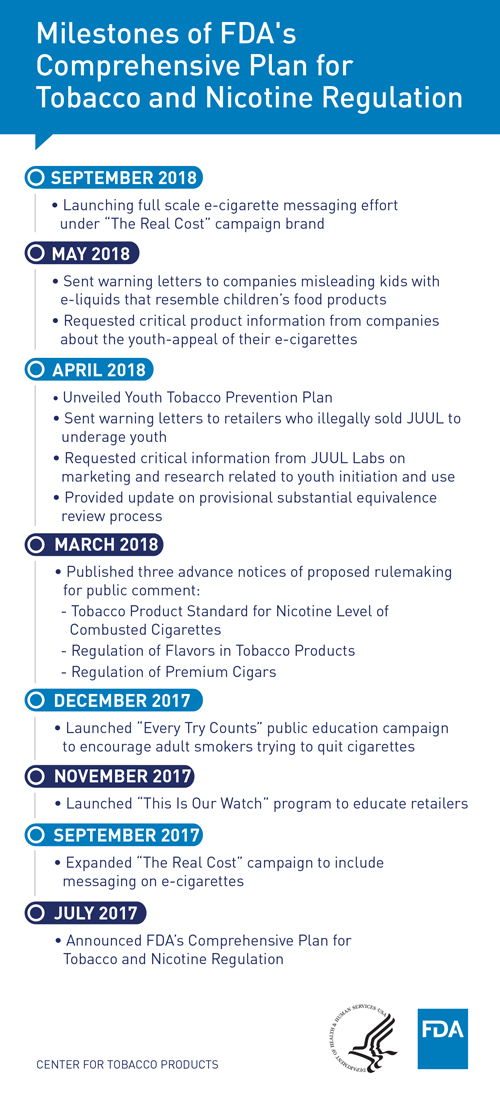 FDA's Comprehensive Plan for Tobacco and Nicotine Regulation Timeline
