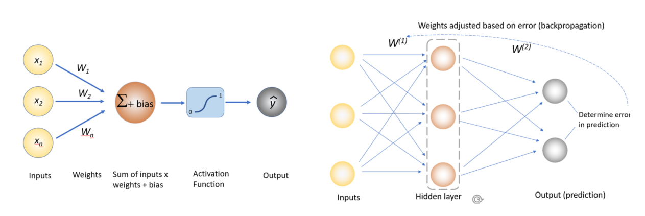 The building block of an artificial neural network is the single neuron (or perceptron) 