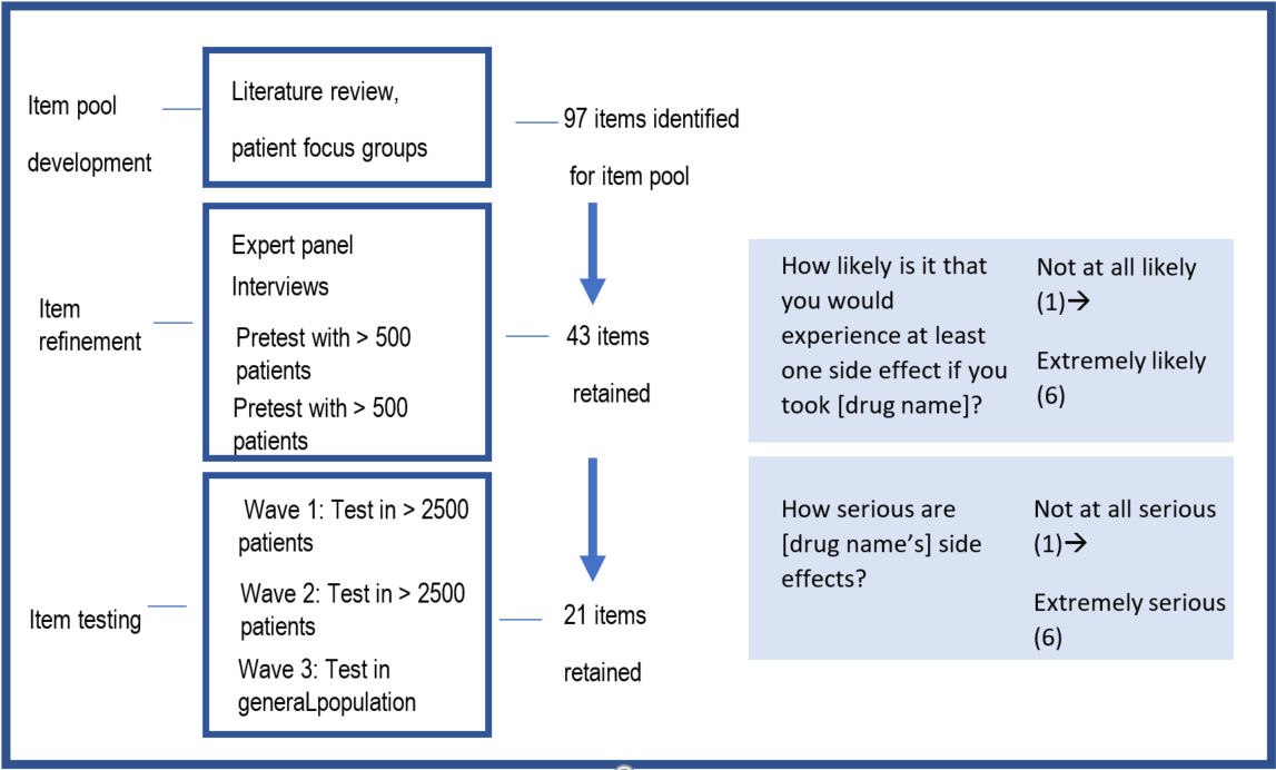 Figure. 2. Building from outcomes of a literature review