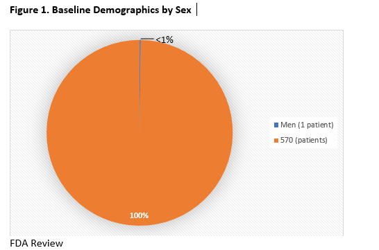 Pie chart summarizing how many men and women were in the clinical trial. In total, 1 man (less than 1%) and 570 women (99%) participated in the clinical trial.