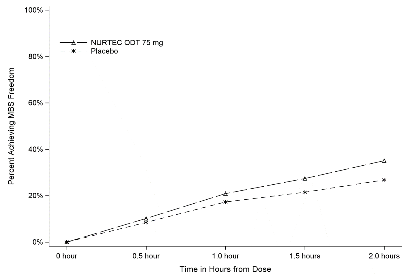 Table summarizes efficacy results in the trial.