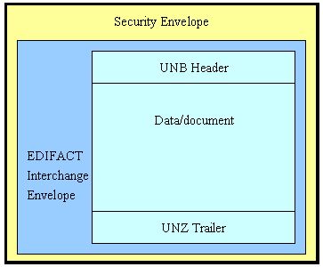 Image-EDIFACT Message Structure