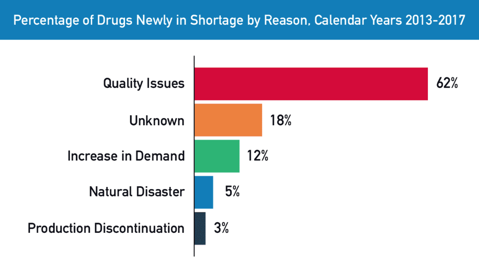 Percentage of Drugs Newly in Shortage by Reason, 2013 - 2014