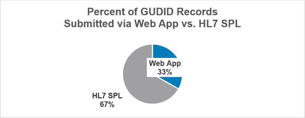 Graph depicting percent of GUDID Records Submitted via Web App (33%) vs HL7 SPL (67%)