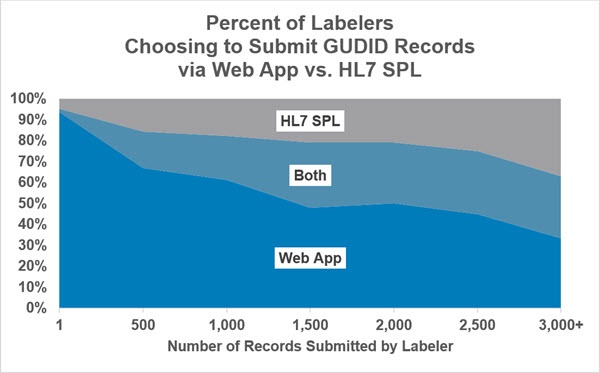 Percent of labelers submitting GUDID records via Web App vs. HL7 SPL. The graph shows that as labelers submit larger numbers of records, they make increased use of the HL7 SPL option as well as both options