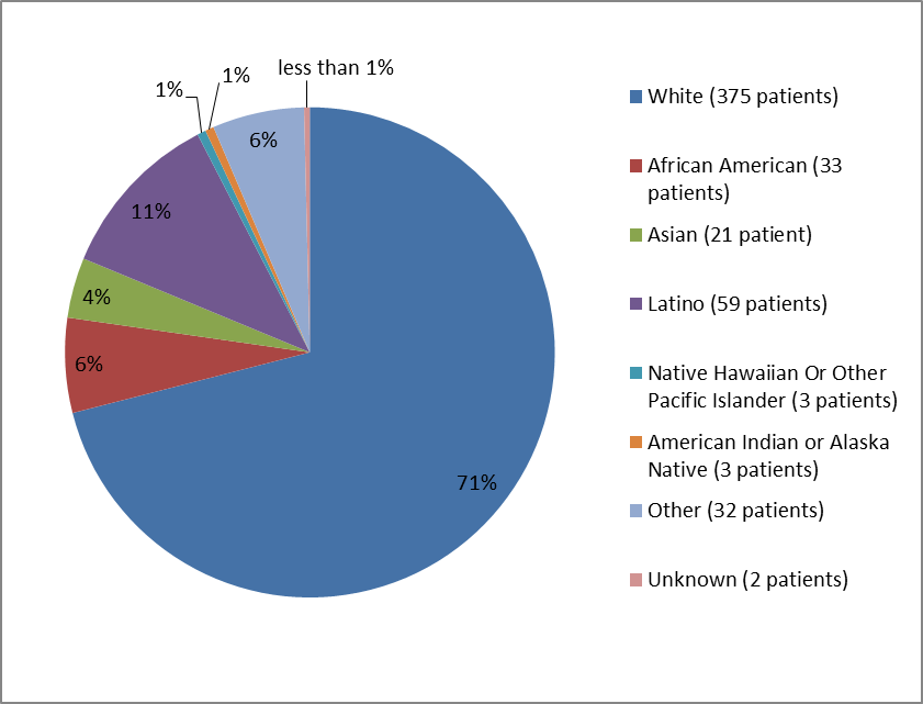 percentage of patients by race in DEFITELIO clinical trials UCM496680