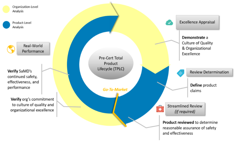 Total Product Lifecycle Approach of the Software Precertification Program