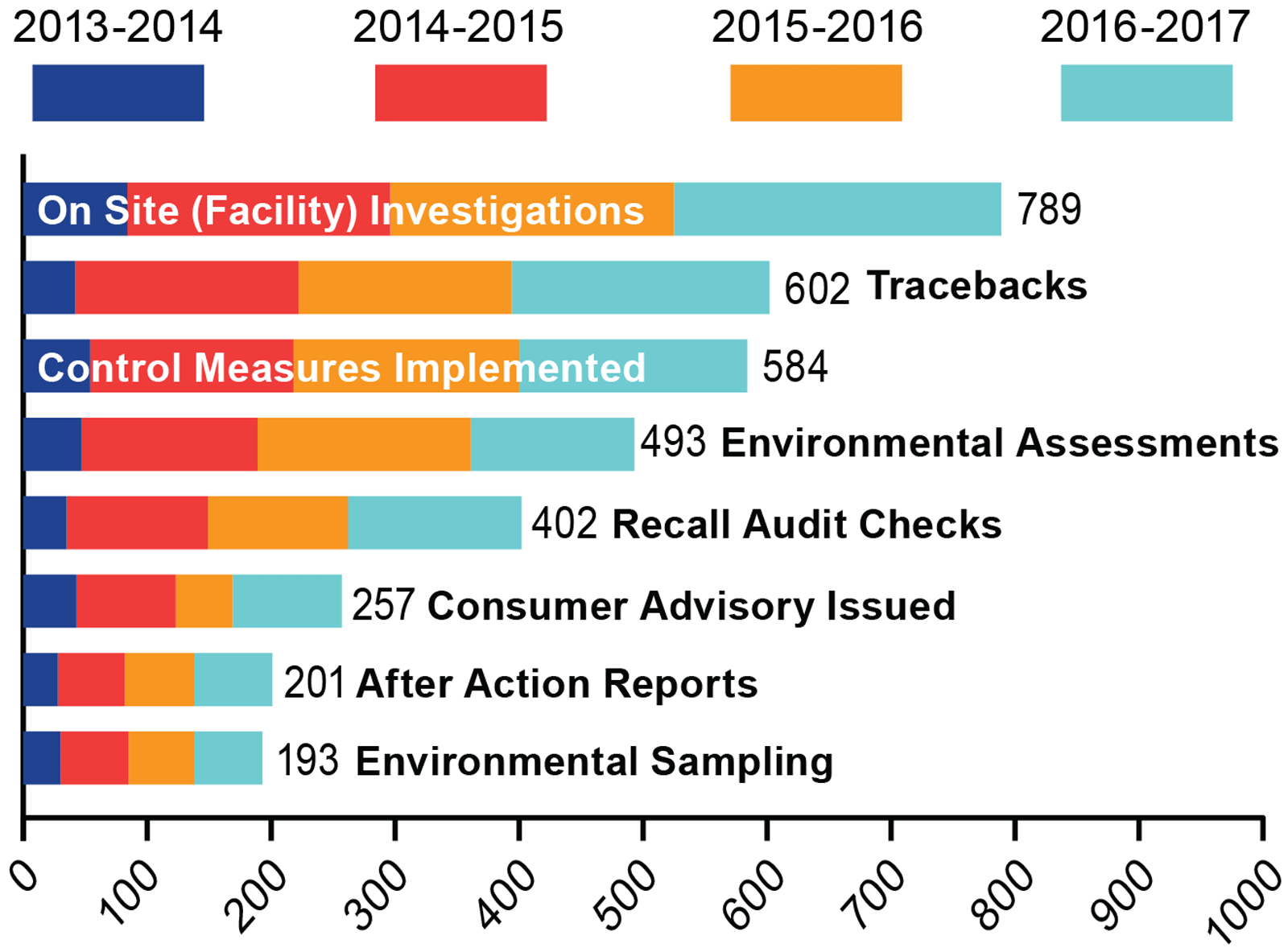 RRT Investigations by the Numbers