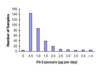 Survey Data on Lead in Women's and Children's Vitamins Figure 2