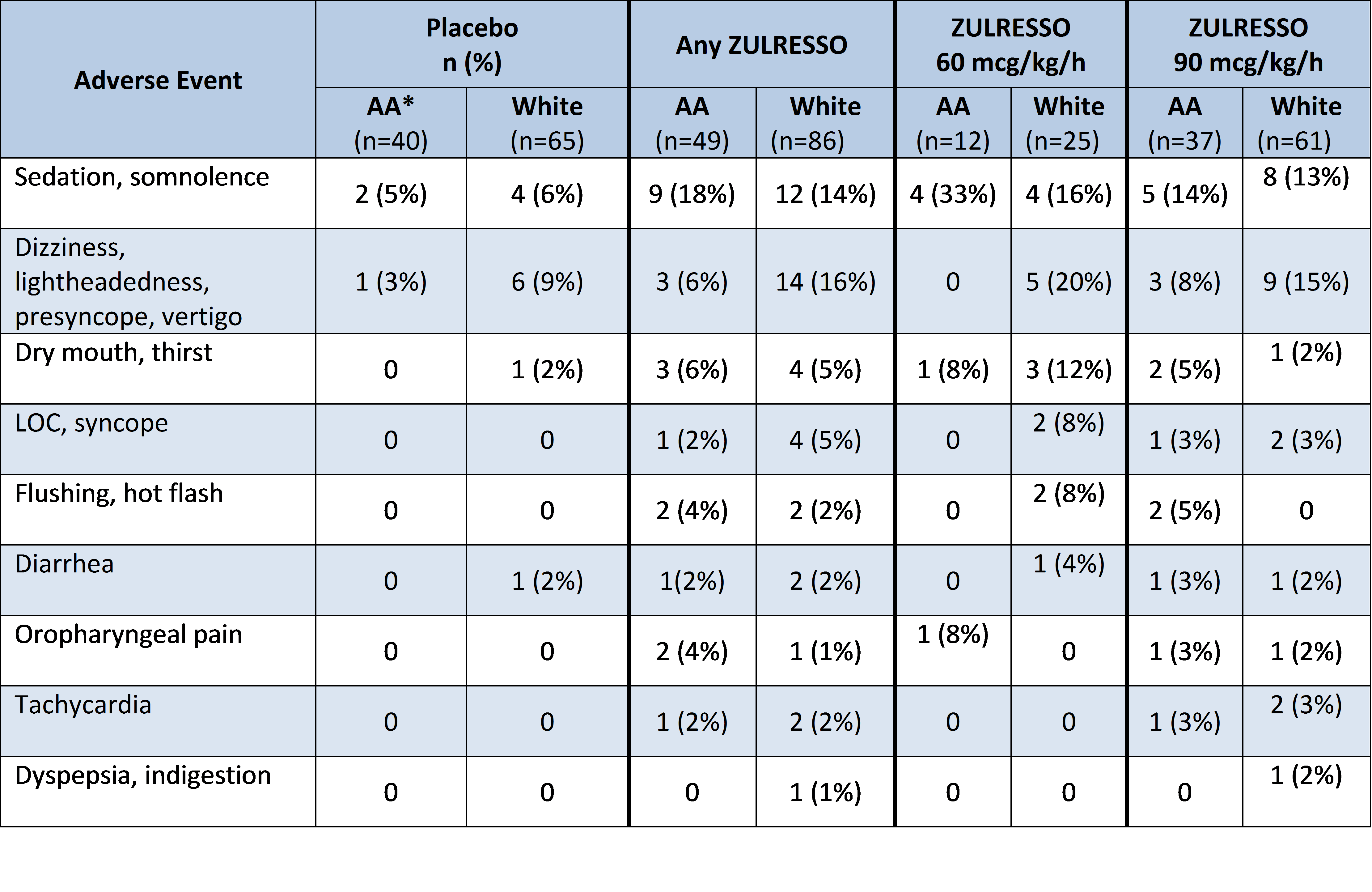 Table 6: Adverse Events Greater than 2%...