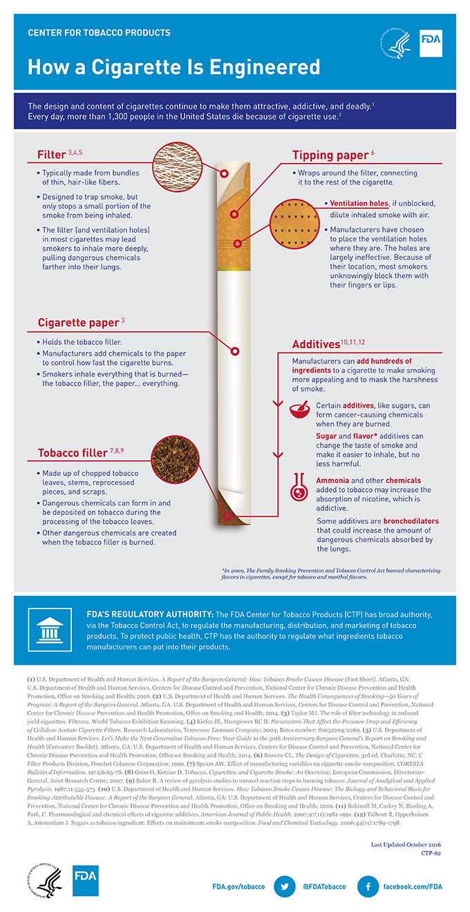 How a Cigarette Is Engineered Infographic