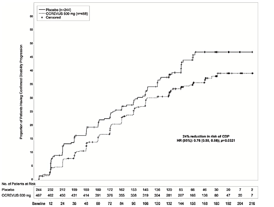 Figure summarizes efficacy result for the clinical trial 3