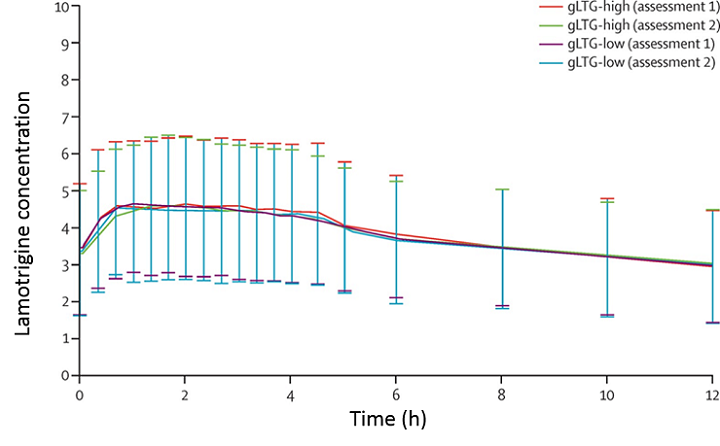 Figure showing that two drugs studied were indistinguishable in terms of area under the curve (extent of drug absorption) in each treatment period.