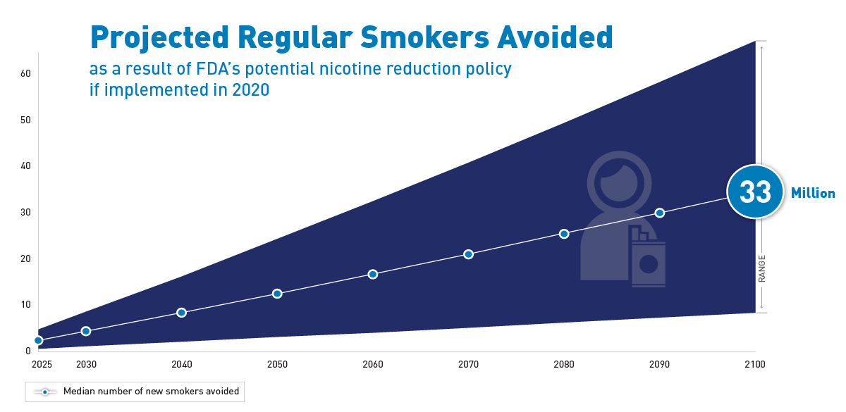 NEJM graphic illustrating number of projected regular smokers avoided
