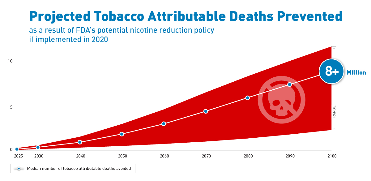 NEJM graphic illustrating number of projected tobacco attributable deaths prevented