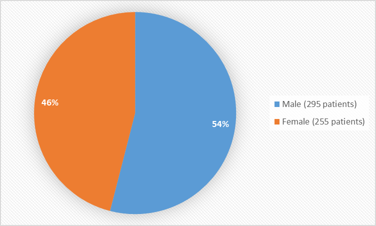 Pie chart summarizing how many males and females were in the clinical trials. In total, 295 males (54%) and 255 (46%) females participated in the clinical trials.