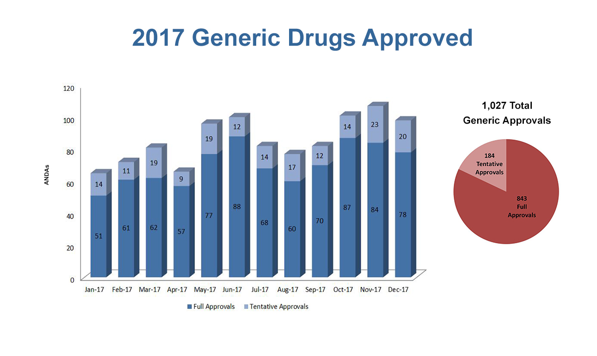 2017 Generics Approvals