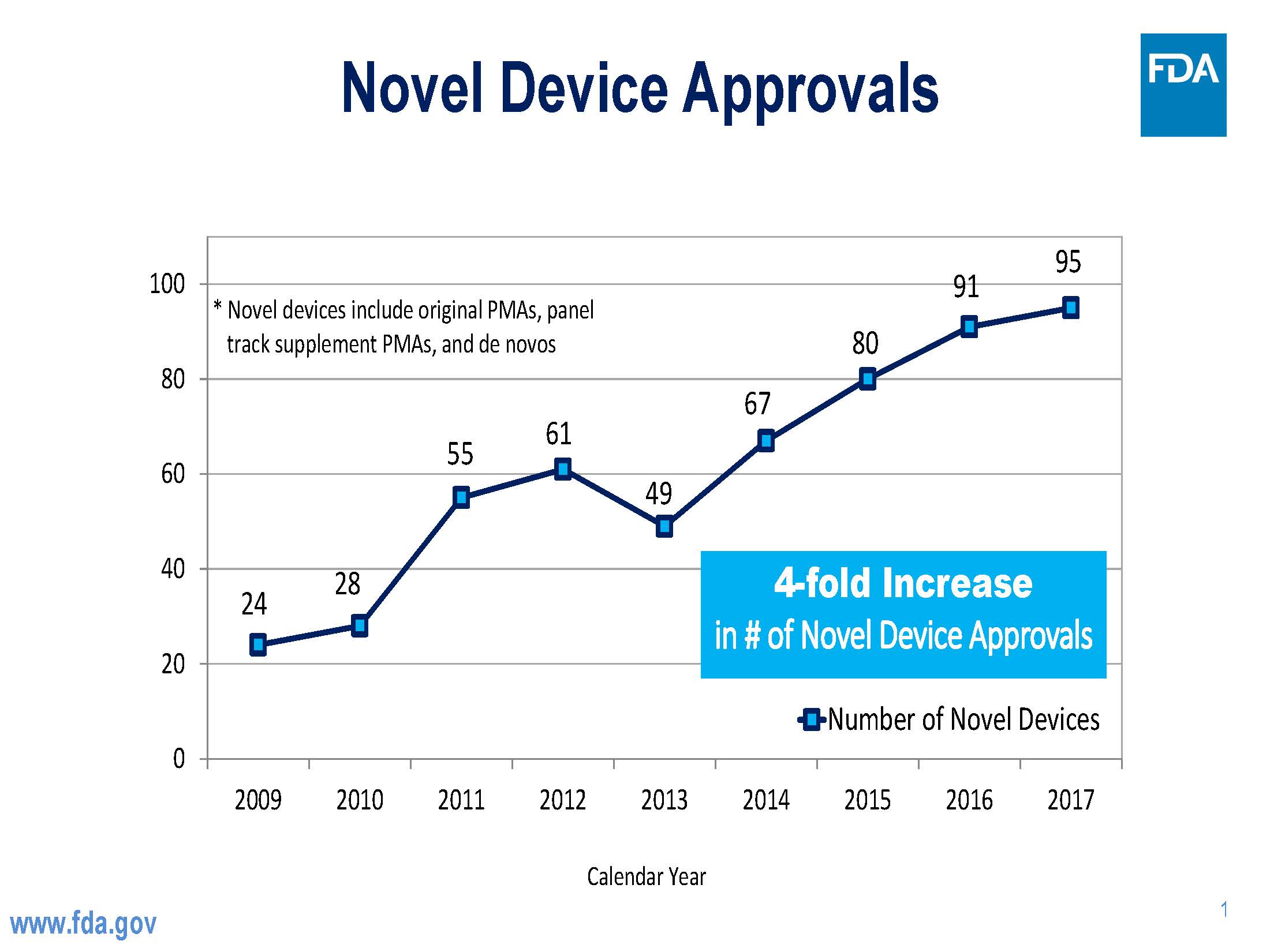 Chart of Device Approvals