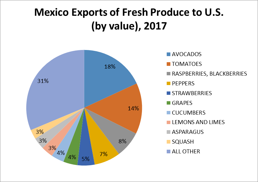 Chart - Mexico Exports of Fresh Produce to USA