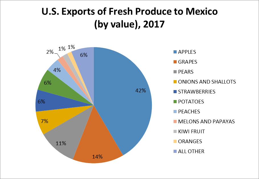 Chart - U.S. Exports of Fresh Produce to Mexico
