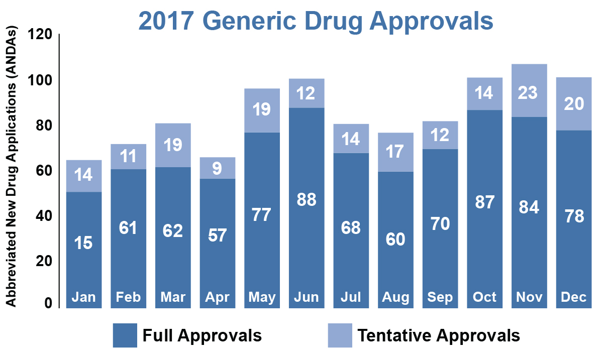 2017 Generic Drug Approvals