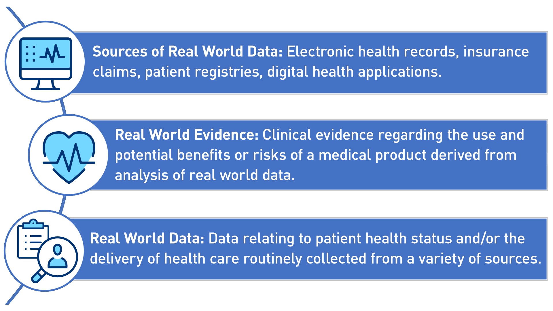 Sources of Real World Data