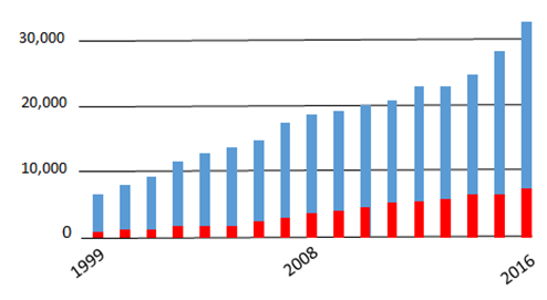 Opioid deaths involving benzodiazepines. Annual deaths from 1999 to 2016 and proportion of deaths from opioids when benzodiazepines were taken concurrently (red). Both deaths from opioids alone, and deaths from opioids when benzodiazepines were taken concurrently rose significantly from 1999 to 2016. Data are from the Centers for Disease Control